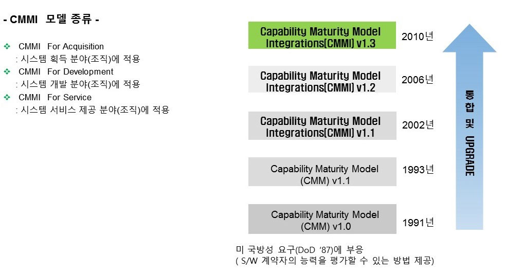 CMMI 모델 배경