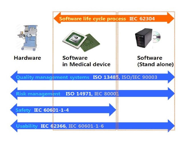IEC 62304 적용범위
